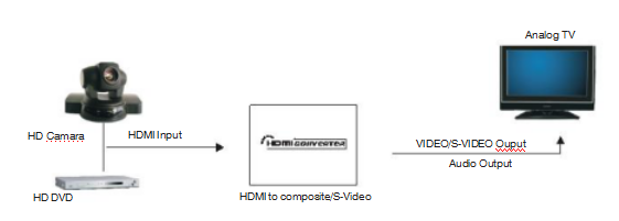 L/Rのステレオの音声出力の繊維光学のトランシーバーが付いている合成/Sビデオ コンバーターへのHDMI